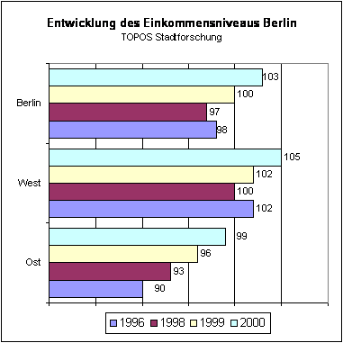 Einkommensniveau_Berlin